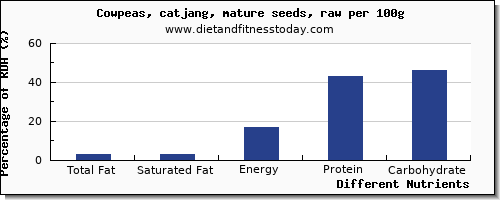 chart to show highest total fat in fat in cowpeas per 100g